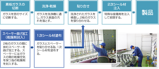 ペアガラスの製造工程