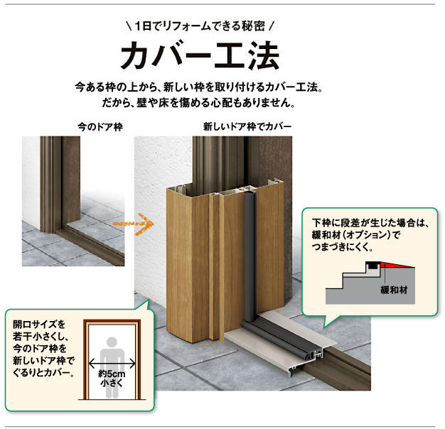 1日でリフォームできる秘密　カバー工法