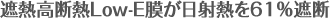 遮熱高断熱Low-E膜が日射熱を61％遮断